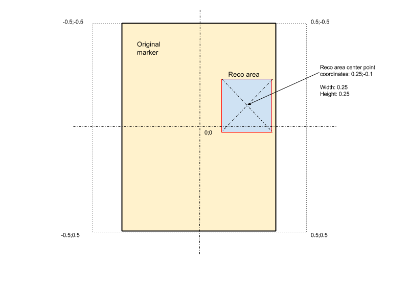 Reco areas coordinates